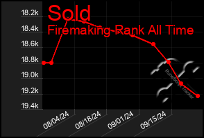 Total Graph of Sold