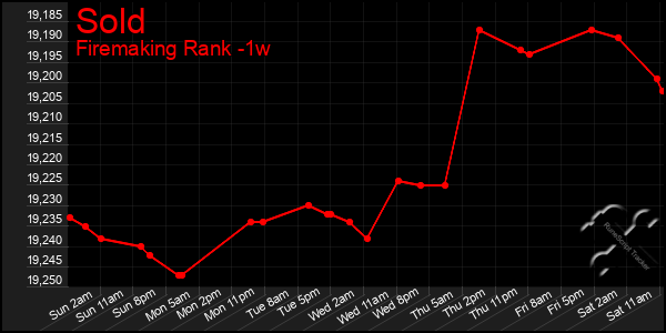 Last 7 Days Graph of Sold