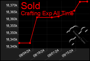 Total Graph of Sold