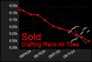 Total Graph of Sold