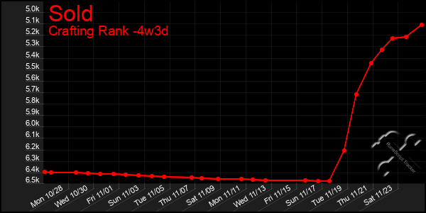 Last 31 Days Graph of Sold