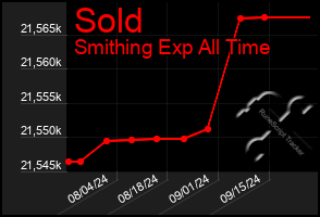 Total Graph of Sold