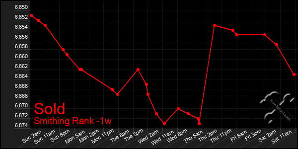 Last 7 Days Graph of Sold