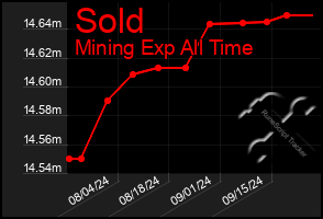 Total Graph of Sold