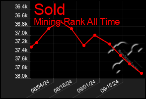 Total Graph of Sold