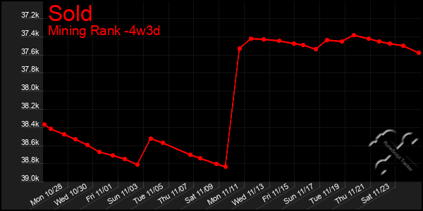 Last 31 Days Graph of Sold