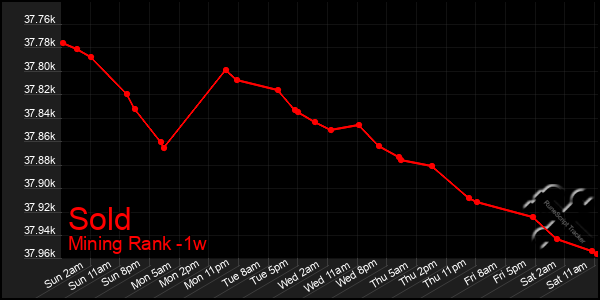 Last 7 Days Graph of Sold