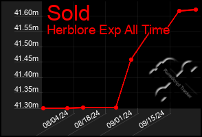 Total Graph of Sold