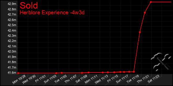 Last 31 Days Graph of Sold