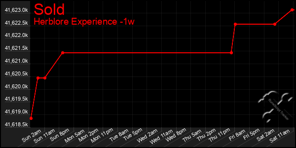 Last 7 Days Graph of Sold