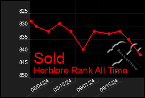 Total Graph of Sold