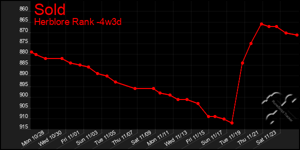 Last 31 Days Graph of Sold