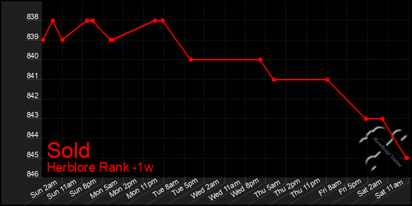 Last 7 Days Graph of Sold