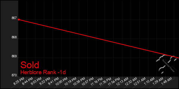 Last 24 Hours Graph of Sold