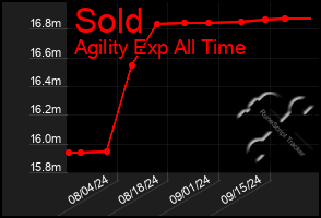 Total Graph of Sold