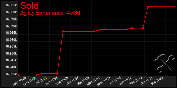 Last 31 Days Graph of Sold