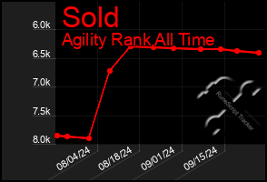 Total Graph of Sold