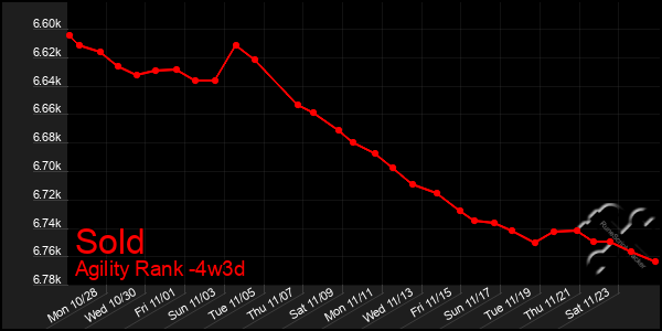 Last 31 Days Graph of Sold