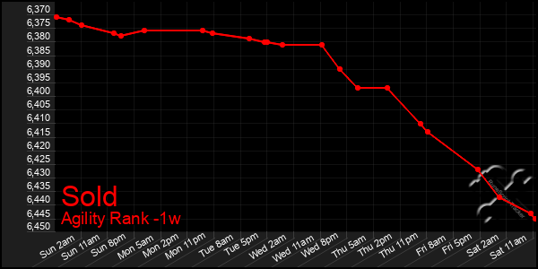 Last 7 Days Graph of Sold