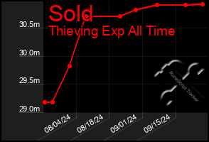 Total Graph of Sold