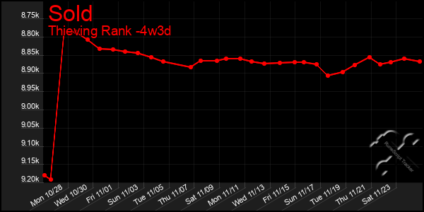 Last 31 Days Graph of Sold