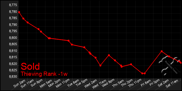 Last 7 Days Graph of Sold