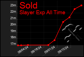 Total Graph of Sold