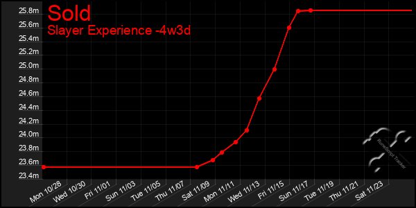 Last 31 Days Graph of Sold