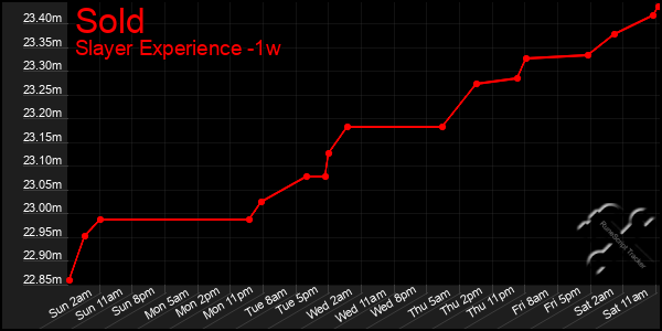 Last 7 Days Graph of Sold