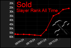 Total Graph of Sold