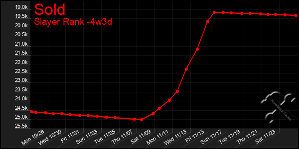 Last 31 Days Graph of Sold