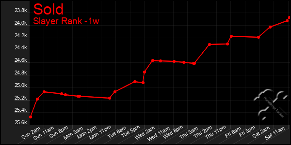 Last 7 Days Graph of Sold