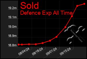 Total Graph of Sold