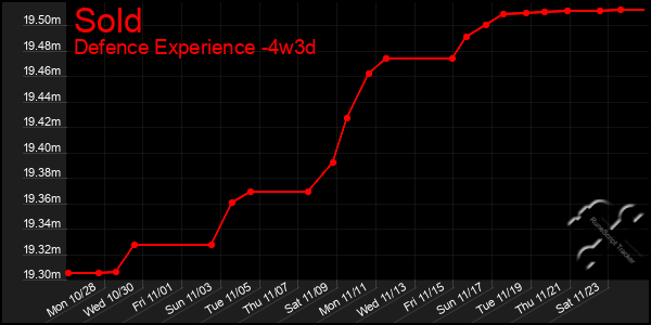 Last 31 Days Graph of Sold