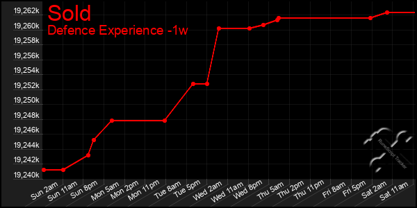 Last 7 Days Graph of Sold