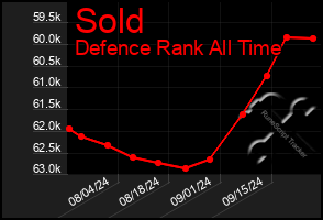 Total Graph of Sold