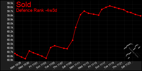 Last 31 Days Graph of Sold