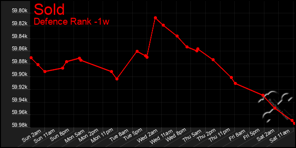 Last 7 Days Graph of Sold