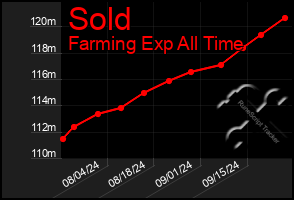 Total Graph of Sold