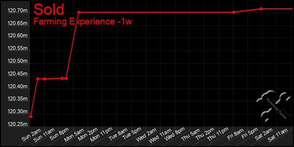 Last 7 Days Graph of Sold