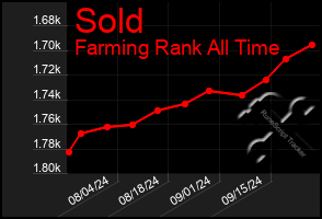 Total Graph of Sold