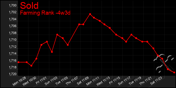 Last 31 Days Graph of Sold