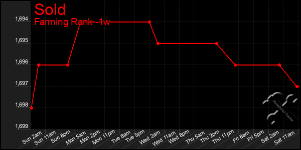 Last 7 Days Graph of Sold