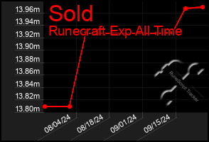 Total Graph of Sold