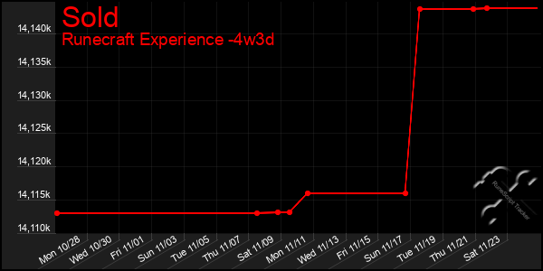 Last 31 Days Graph of Sold