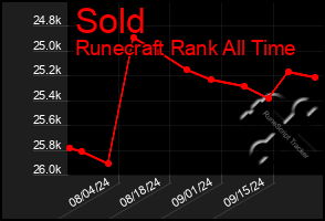 Total Graph of Sold