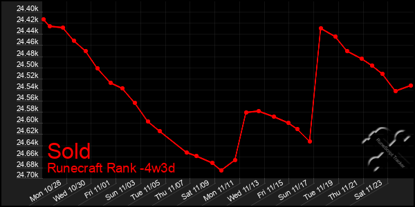 Last 31 Days Graph of Sold