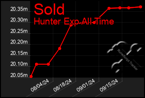 Total Graph of Sold