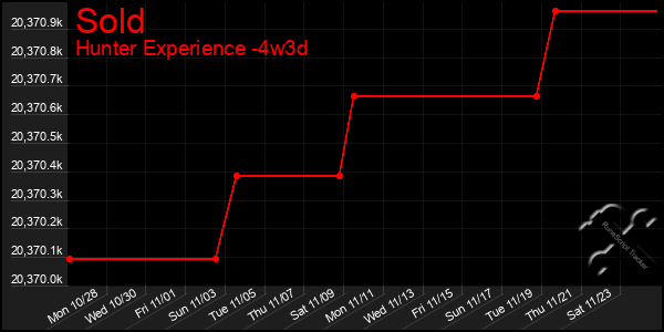 Last 31 Days Graph of Sold