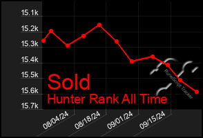 Total Graph of Sold